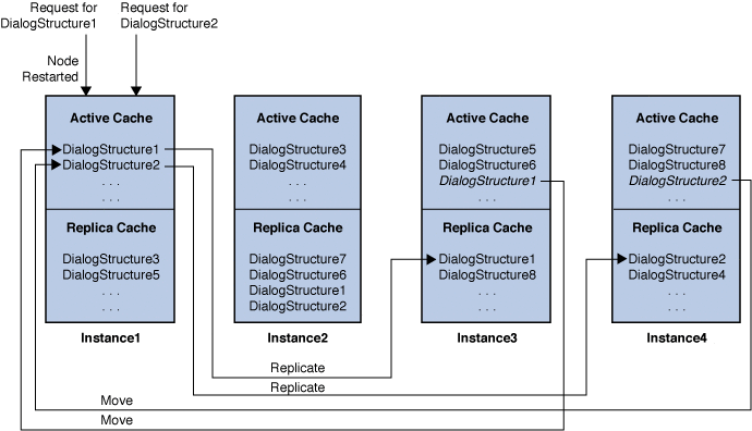 SIP Session Replication When an Instance Restarts