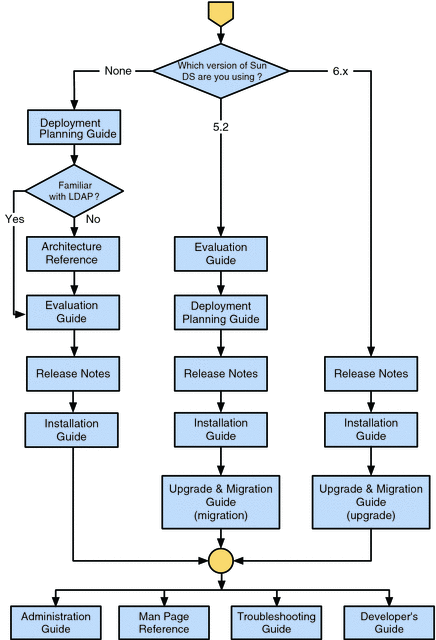 Mapa de documentación de DSEE