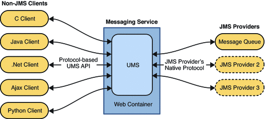 Ilustración que muestra el servicio UMS como puerta de enlace entre clientes no JMS y un proveedor JMS.