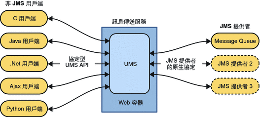 本圖說明 UMS 是非 JMS 用戶端與 JMS 提供者之間的閘道。