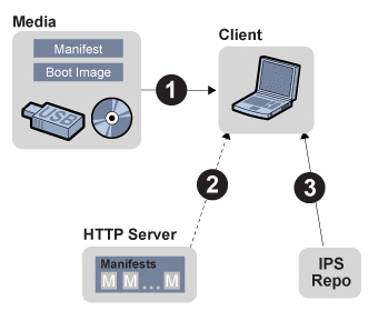 L'utilisateur insère un support dans le client et initialise ce dernier à partir du support, en utilisant l'image d'initialisation, le fichier manifest et les packages du référentiel IPS.
