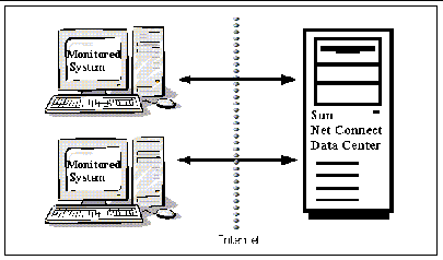 Direct connection to the Sun Data Center.