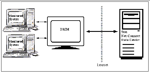 Indirect connection to Sun Data Center using the DMM.