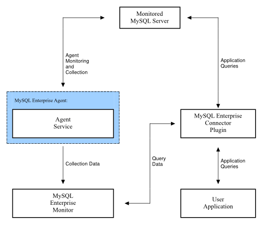 MySQL Enterprise Monitor Architecture
            using Query Analyzer Directly from Connector