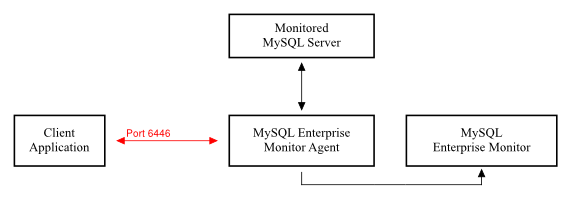 MySQL Enterprise Dashboard: Query Analyzer
          agent/monitor topology
