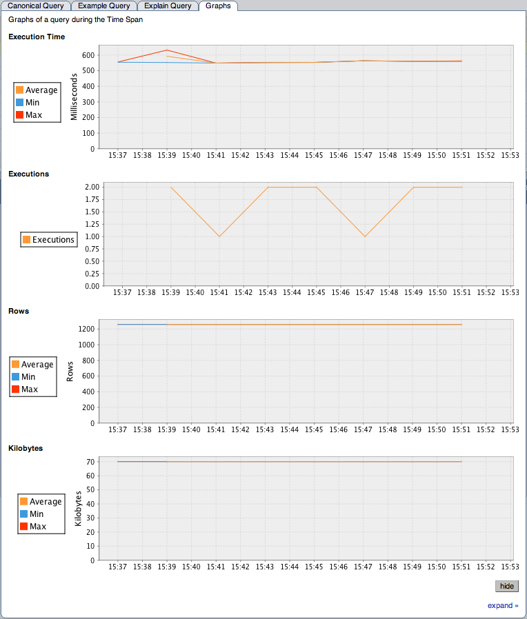 MySQL Enterprise Dashboard: Graphs Tab for a
              Query