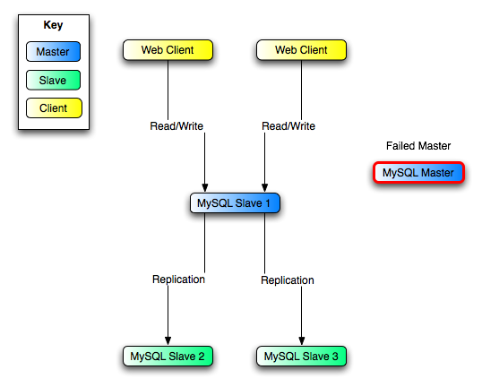 Redundancy using replication, after master
          failure