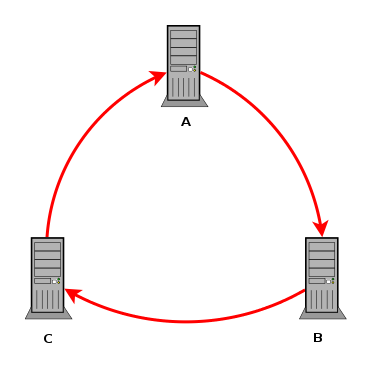 Circular replication with 3 MySQL
            servers