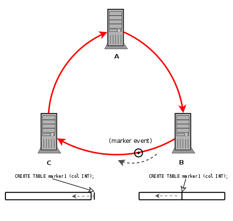 “Marker” event created
                  on server B in the flow of events from B to C