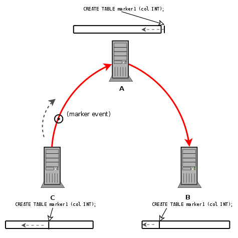 Marker event propagates from server
                  C to server A