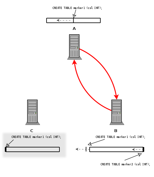 Servers A and B in mutual replication;
                server C isolated