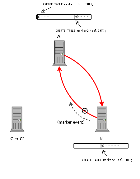 Upgrading Server C running MySQL
                  version X to C', running MySQL version Y