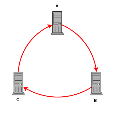 The circular replication topology is now
          restored, with server A replicating to server B, server B
          replicating to server C', and server C' replicating
          to server A