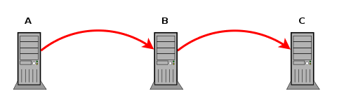 Several MySQL servers replicate to one
                another in turn