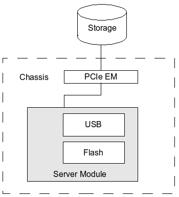 image:Block diagram of storage devices