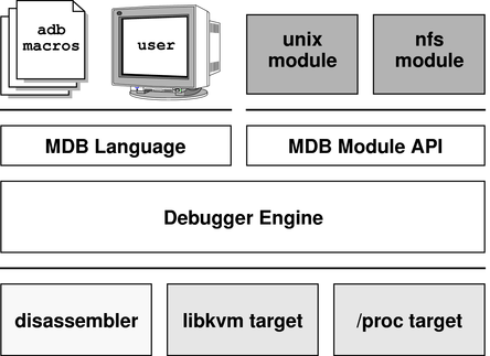 This graphic describes MDB components: the MDB language and the MDB module API overlying the debugger engine.