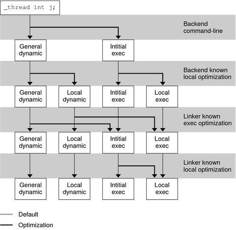 Thread-Local Storage Access Models and Transitions