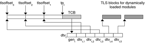 Runtime Thread-Local Storage Layout