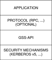 Diagram shows the GSS-API and protocol layers between the application and the security mechanisms.