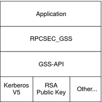 Diagram shows the RPCSEC_GSS layer, which provides security for remote procedure calls.