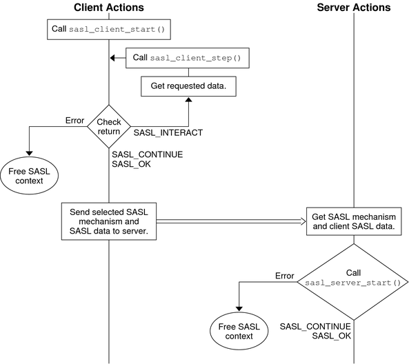Diagram shows the steps that a client and server go through when a client sends authentication data to the server.