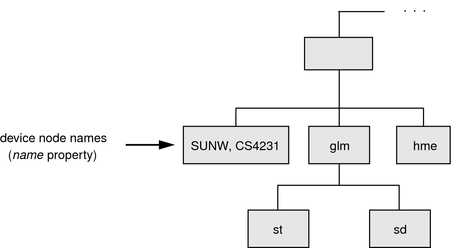 Diagram shows a simple example of device node names.