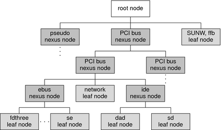 Diagram shows leaves and nodes in a typical device tree.