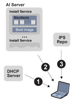 Shows the interaction of the AI server, DHCP server, IPS repository, and client, as described in the following paragraph.