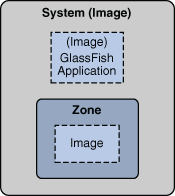 Shows a full system image that contains an application image and an image within a zone.
