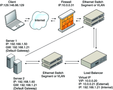 Network Address Translation Topology