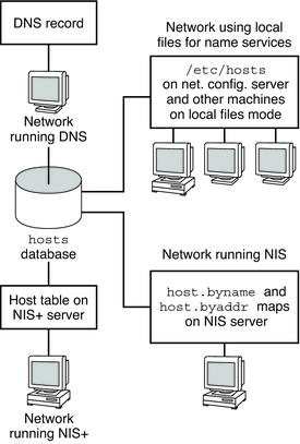 This figure shows the various how the DNS, NIS name services and local files store the hosts database.