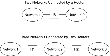 Diagram shows the topology of two networks that are connected by a single router.