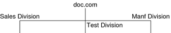 Diagram shows Test Division with its own dedicated network.