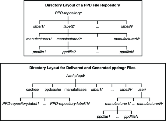 Figure that shows the directory layout of a PPD file repository and the directory layout for delivered and generated ppdmgr files.