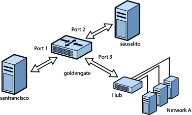 Diagram showing how three network segments are connected by means of a bridge to form a single network.