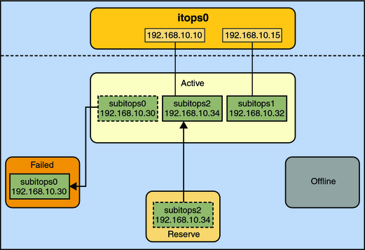 Failure of an active interface in the IPMP group