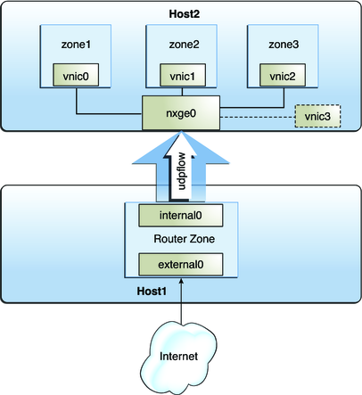 The figure shows a configuration for managing resources on datalinks and flows.