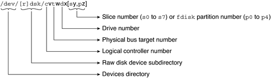 Diagram of logical device name components: raw disk device directory, logical controller, physical bus target, drive, and slice or fdisk partition.