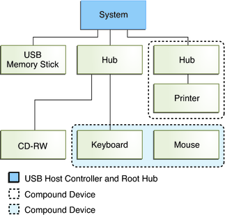 Diagram shows a system with three active USB ports that includes a compound device (hub and printer) and composite device (keyboard and mouse).