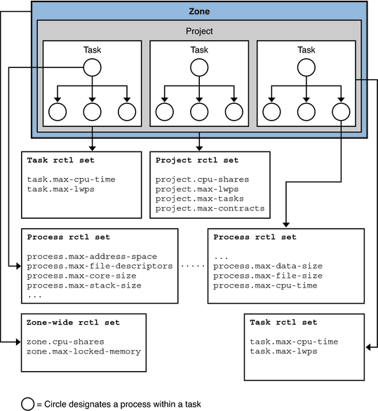 represents resource control sets for a zone, task, project, and processes.