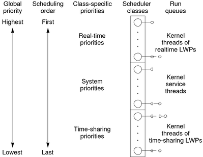 Real-time threads have priority over system threads. System threads have priority over time-sharing threads. Each class has a separate run queue.