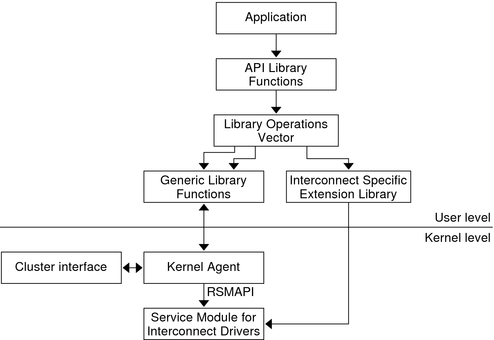 The user level, which contains API library functions, is connected to the kernel level, which contains the cluster interfaces and kernel agent.