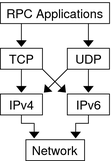 The RPC applications use TCP or UDP, each of which can use either an IPv4 or IPv6 stack to reach the network.