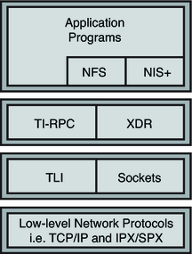 Applications, NFS, and NIS+ are above TI-RPC and XDR, which are above TLI and Sockets, which are above low-level network protocols.