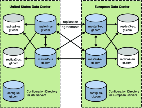 image:Data Center Information for Directory Server