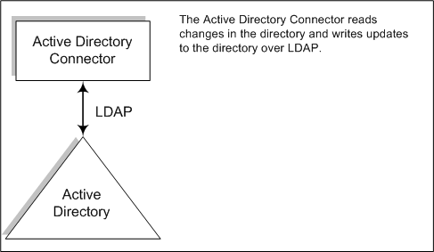 image:Block diagram illustrating how Active Directory Connectors detect changes.
