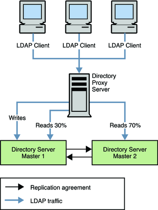 image:Figure shows proportional and operation-based load balancing with Directory Proxy Server.