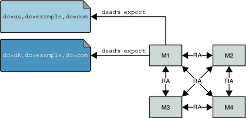 image:Backup using dsadm export