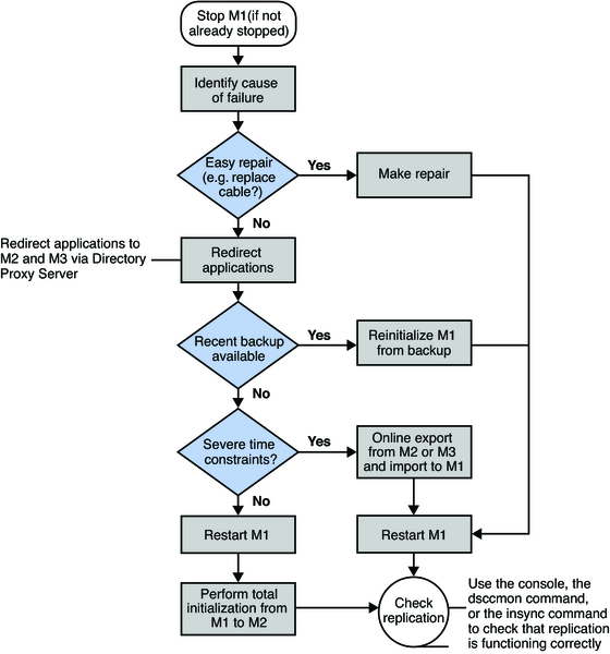 image:Flowchart showing recovery procedure if one component fails.