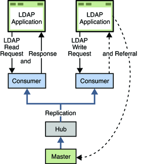 image:Figure shows the flow of replication traffic and LDAP traffic.